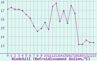 Courbe du refroidissement olien pour Dinard (35)