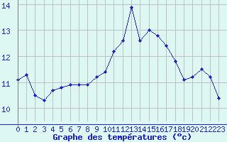 Courbe de tempratures pour Vannes-Sn (56)
