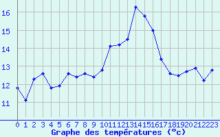 Courbe de tempratures pour Engins (38)