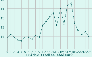 Courbe de l'humidex pour Brigueuil (16)