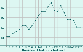 Courbe de l'humidex pour Brigueuil (16)