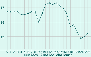 Courbe de l'humidex pour Corsept (44)