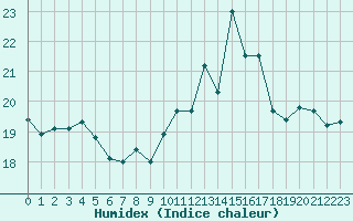 Courbe de l'humidex pour Gourdon (46)