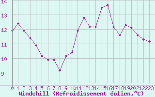 Courbe du refroidissement olien pour Connerr (72)