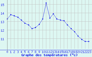 Courbe de tempratures pour Sanary-sur-Mer (83)
