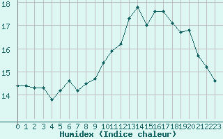 Courbe de l'humidex pour Le Talut - Belle-Ile (56)