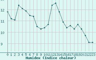 Courbe de l'humidex pour Brest (29)