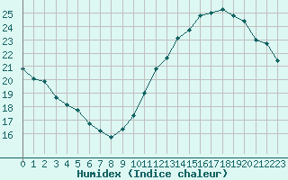 Courbe de l'humidex pour Jan (Esp)