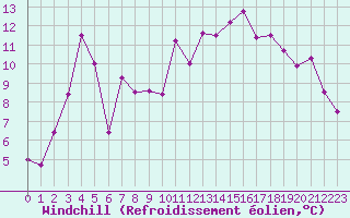 Courbe du refroidissement olien pour Saint-Girons (09)