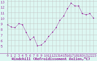 Courbe du refroidissement olien pour Lyon - Saint-Exupry (69)