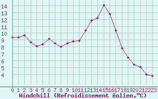 Courbe du refroidissement olien pour Avord (18)