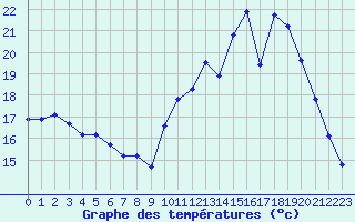 Courbe de tempratures pour Nostang (56)