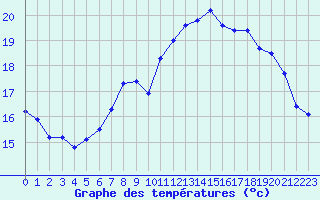 Courbe de tempratures pour Corny-sur-Moselle (57)