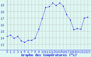 Courbe de tempratures pour Hyres (83)