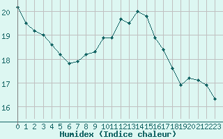 Courbe de l'humidex pour Pointe de Socoa (64)