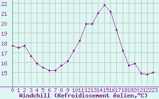 Courbe du refroidissement olien pour Dinard (35)