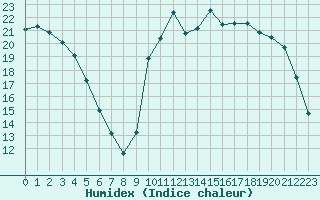 Courbe de l'humidex pour Saclas (91)