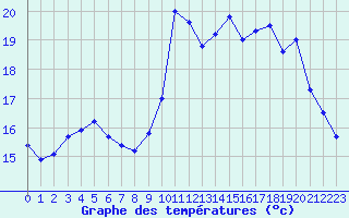 Courbe de tempratures pour Saint-Igneuc (22)