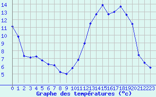 Courbe de tempratures pour Manlleu (Esp)