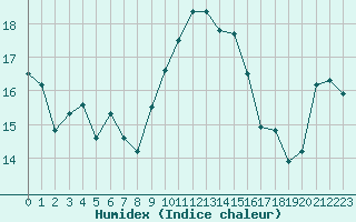 Courbe de l'humidex pour Cap Corse (2B)