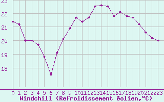 Courbe du refroidissement olien pour Leucate (11)