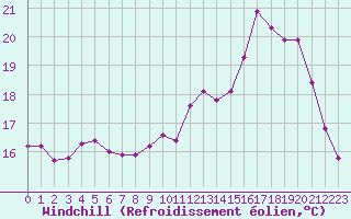 Courbe du refroidissement olien pour Lobbes (Be)