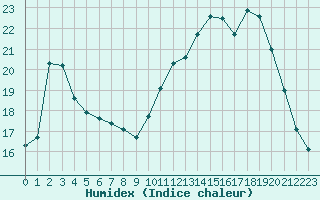 Courbe de l'humidex pour Chteaudun (28)