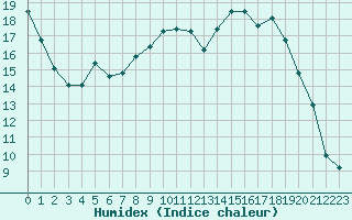 Courbe de l'humidex pour Herhet (Be)