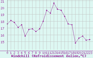 Courbe du refroidissement olien pour Cap Bar (66)