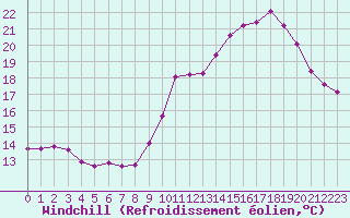 Courbe du refroidissement olien pour Herbault (41)
