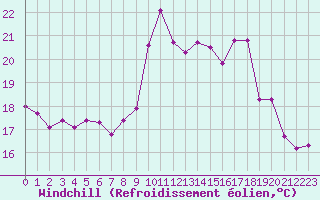 Courbe du refroidissement olien pour Pointe de Chassiron (17)