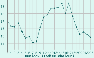 Courbe de l'humidex pour Selonnet - Chabanon (04)