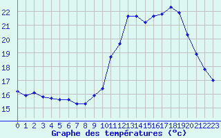 Courbe de tempratures pour Herserange (54)