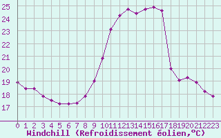 Courbe du refroidissement olien pour Challes-les-Eaux (73)