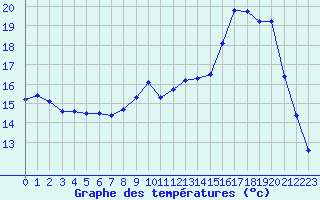 Courbe de tempratures pour Cazaux (33)