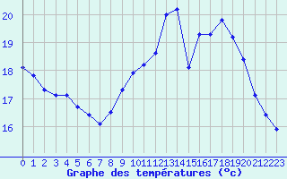 Courbe de tempratures pour Ploeren (56)