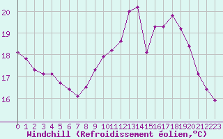 Courbe du refroidissement olien pour Ploeren (56)