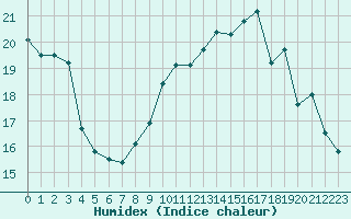 Courbe de l'humidex pour Laval (53)