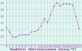 Courbe du refroidissement olien pour Sandillon (45)