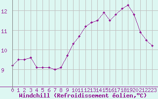 Courbe du refroidissement olien pour Saint-Brieuc (22)