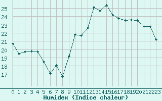 Courbe de l'humidex pour Le Talut - Belle-Ile (56)