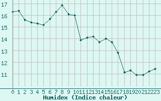 Courbe de l'humidex pour L'Huisserie (53)