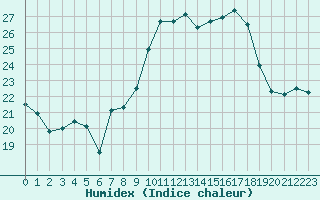 Courbe de l'humidex pour Porquerolles (83)