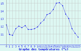 Courbe de tempratures pour Sgur-le-Chteau (19)