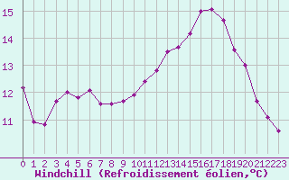 Courbe du refroidissement olien pour Sgur-le-Chteau (19)