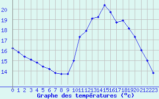 Courbe de tempratures pour Nostang (56)