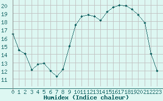 Courbe de l'humidex pour Deauville (14)