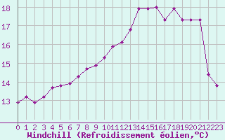 Courbe du refroidissement olien pour Le Mesnil-Esnard (76)