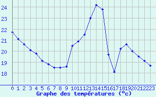 Courbe de tempratures pour Ste (34)