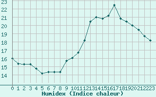 Courbe de l'humidex pour Albi (81)